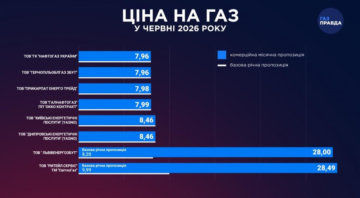 Поставщики обнародовали новые тарифы на газ в июне: сколько будут платить украинцы Поставщики обнародовали новые тарифы на газ в июне: сколько будут платить украинцы