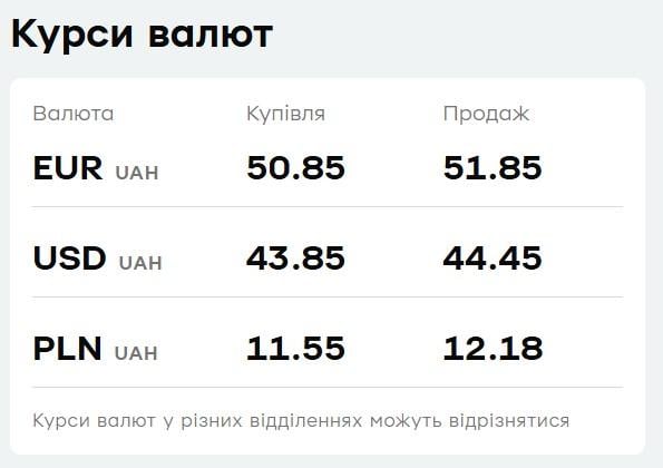 ПриватБанк обнародовал свежий курс доллара: сколько стоит валюта сегодня ПриватБанк обнародовал свежий курс доллара: сколько стоит валюта сегодня