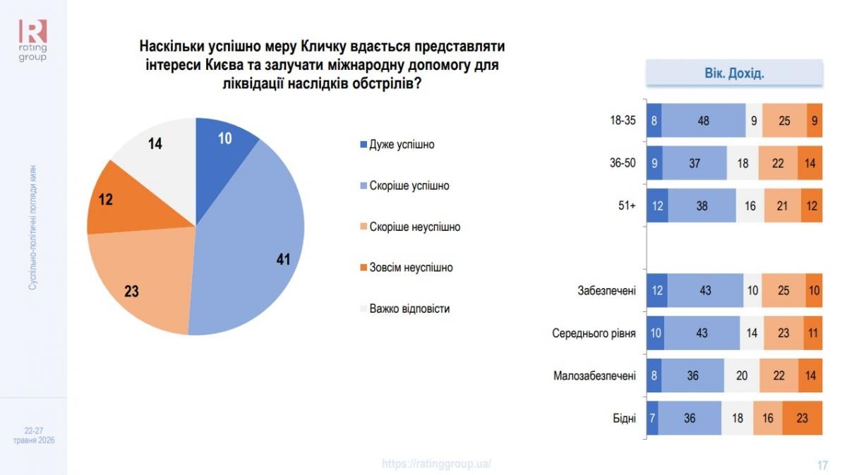 Более 80% киевлян считают город комфортным для жизни, более 50% - что Кличко успешно защищает интересы столицы, - опрос