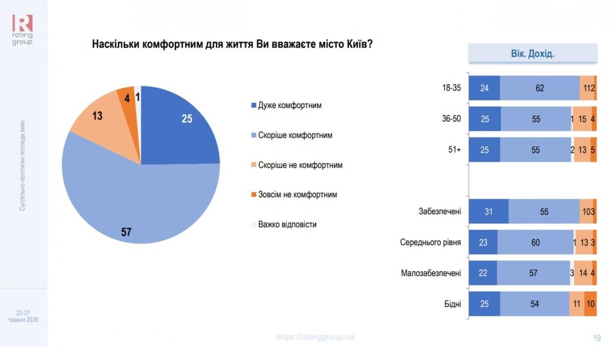 Более 80% киевлян считают город комфортным для жизни, более 50% - что Кличко успешно защищает интересы столицы, - опрос