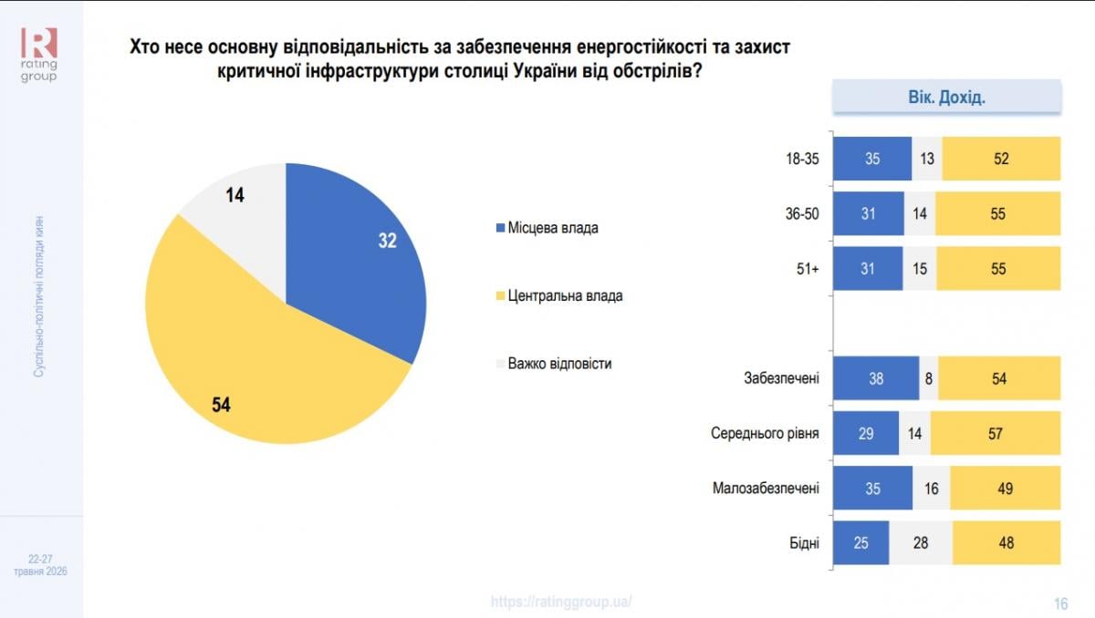 Киевляне считают, что ответственность за энергостойкость столицы должна взять на себя центральная власть, - соцопрос