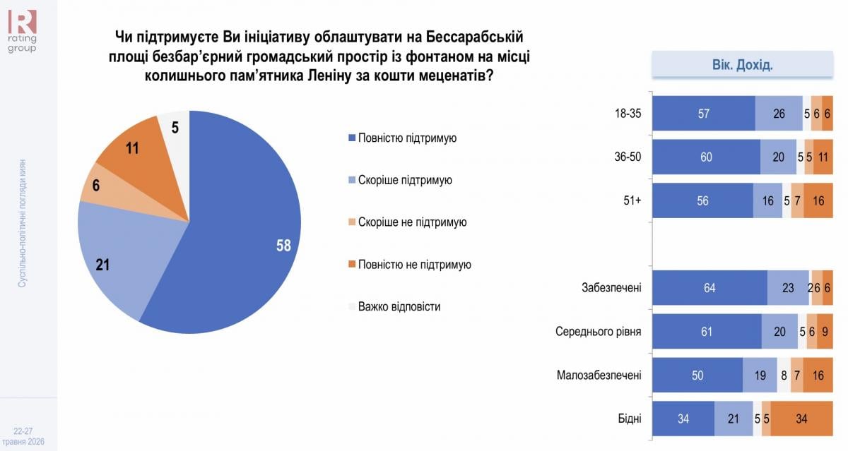 80% киевлян одобряют создание на Бессарабской площади на месте памятника Ленину сквера с фонтаном, - опрос