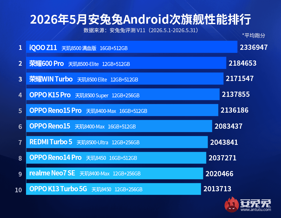 Составлен рейтинг самых мощных и быстрых смартфонов лета 2026 года Составлен рейтинг самых мощных и быстрых смартфонов лета 2026 года