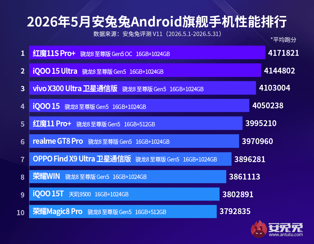 Составлен рейтинг самых мощных и быстрых смартфонов лета 2026 года Составлен рейтинг самых мощных и быстрых смартфонов лета 2026 года