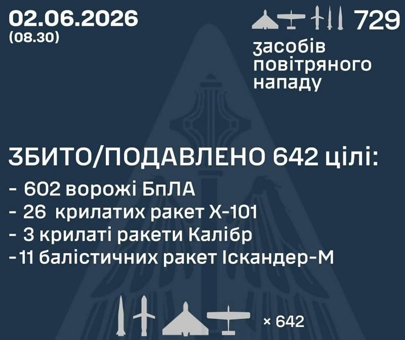 Попадания 33 ракет и дронов: Воздушные силы раскрыли масштабы ночного удара Попадания 33 ракет и дронов: Воздушные силы раскрыли масштабы ночного удара