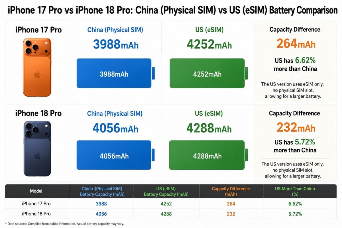 Источник раскрыл емкость аккумуляторов iPhone 18 и 18 Pro Max