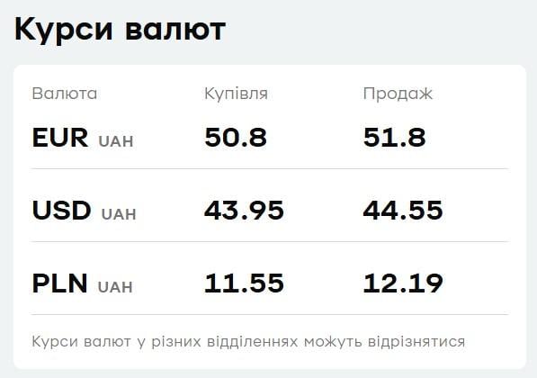 У 'ПриватБанку' змінився курс валют: скільки коштують долар і євро 4 червня