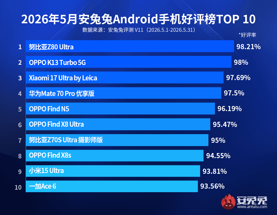 Названо 10 найкращих Android-смартфонів прямо зараз за відгуками користувачів