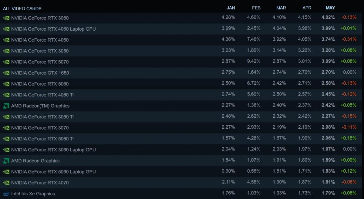 Steam показав середньостатистичний комп'ютер свого геймера у 2026 році