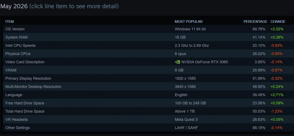 Steam показав середньостатистичний комп'ютер свого геймера у 2026 році
