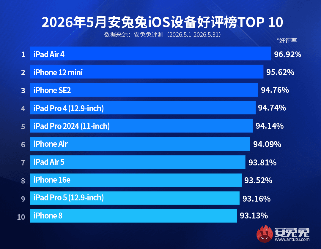 Користувачі назвали свій улюблений iPhone – він вийшов ще у 2020 році