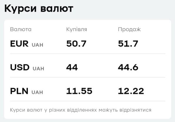 'ПриватБанк' знизив ціну євро: свіжий курс валют на понеділок 'ПриватБанк' знизив ціну євро: свіжий курс валют на понеділок