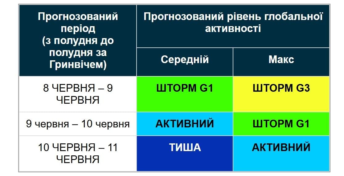 Магнітні бурі атакують Землю: наскільки сильними буде шторм сьогодні (графік) Магнітні бурі атакують Землю: наскільки сильними буде шторм сьогодні (графік)