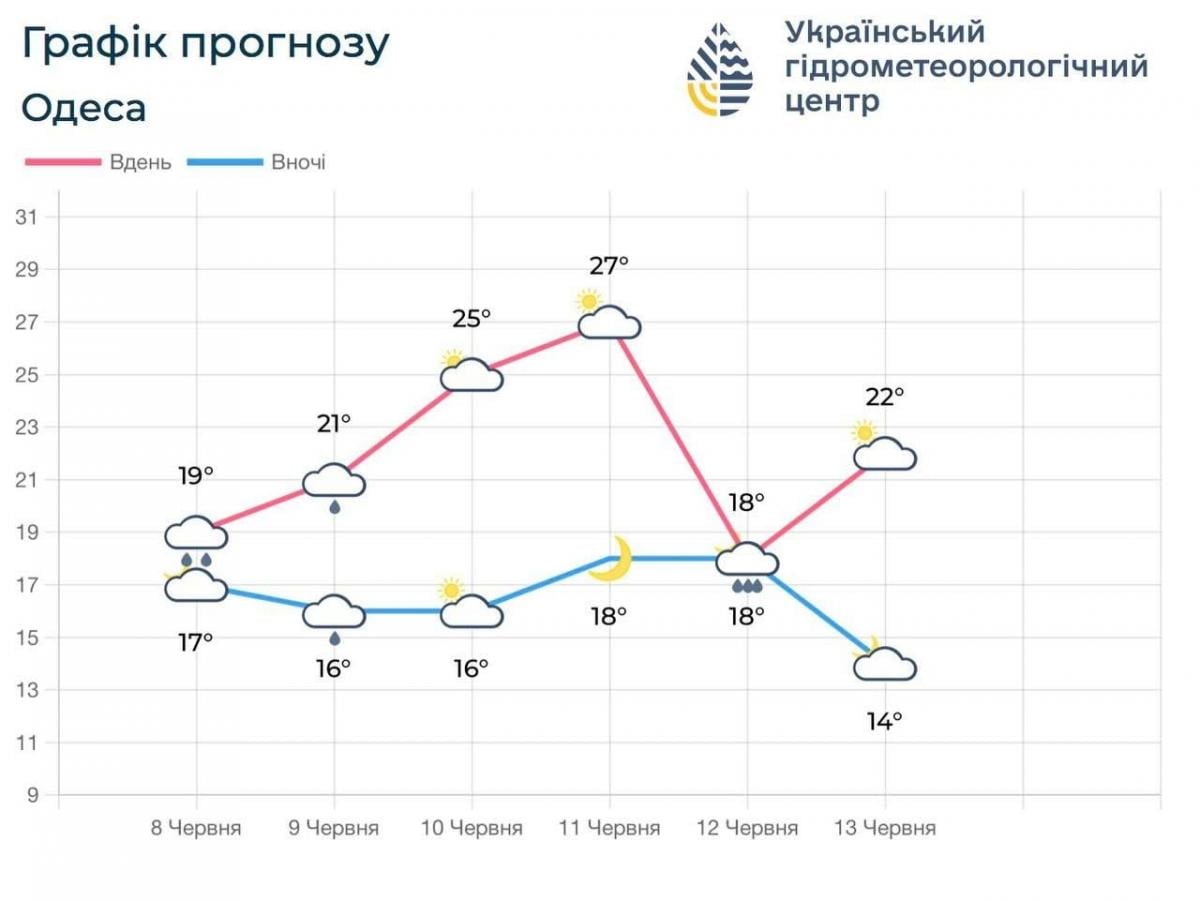 Температура в Одесі незабаром впаде майже на 10 градусів (графік) Температура в Одесі незабаром впаде майже на 10 градусів (графік)