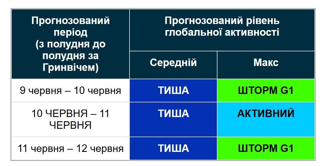 Магнітні бурі 10 червня: як зміниться ситуація сьогодні (графік)
