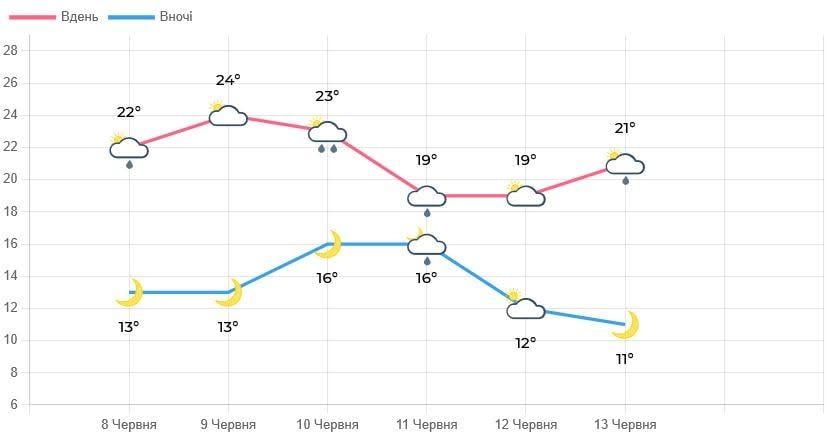 Погода у Львові зіпсується: синоптики попередили про небезпеку (інфографіка) Погода у Львові зіпсується: синоптики попередили про небезпеку (інфографіка)