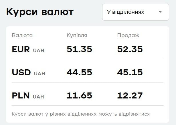 У 'ПриватБанку' різко подорожчала валюта: актуальний курс долара і євро У 'ПриватБанку' різко подорожчала валюта: актуальний курс долара і євро