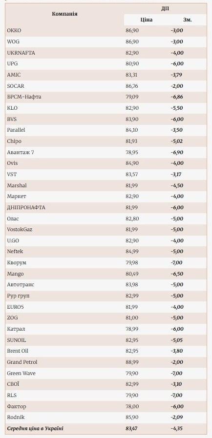 Цены на дизель в Украине резко упали: где можно заправиться дешевле всего Цены на дизель в Украине резко упали: где можно заправиться дешевле всего