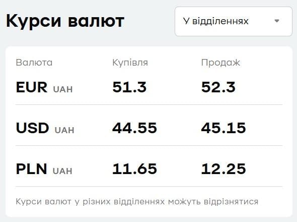Долар і євро зросли у 'ПриватБанку': свіжий курс валют на четвер Долар і євро зросли у 'ПриватБанку': свіжий курс валют на четвер
