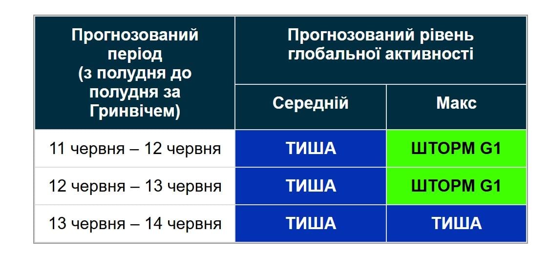 На Сонці стався викид: чи загрожує Землі нова магнітна буря (графік) На Сонці стався викид: чи загрожує Землі нова магнітна буря (графік)