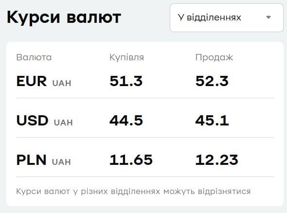'ПриватБанк' снизил цены на валюту: актуальный курс доллара и евро на 12 июня