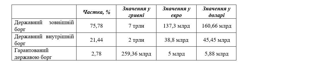 Держборг України раптово скоротився в очікуванні нових мільярдів: експерти пояснили аномалію