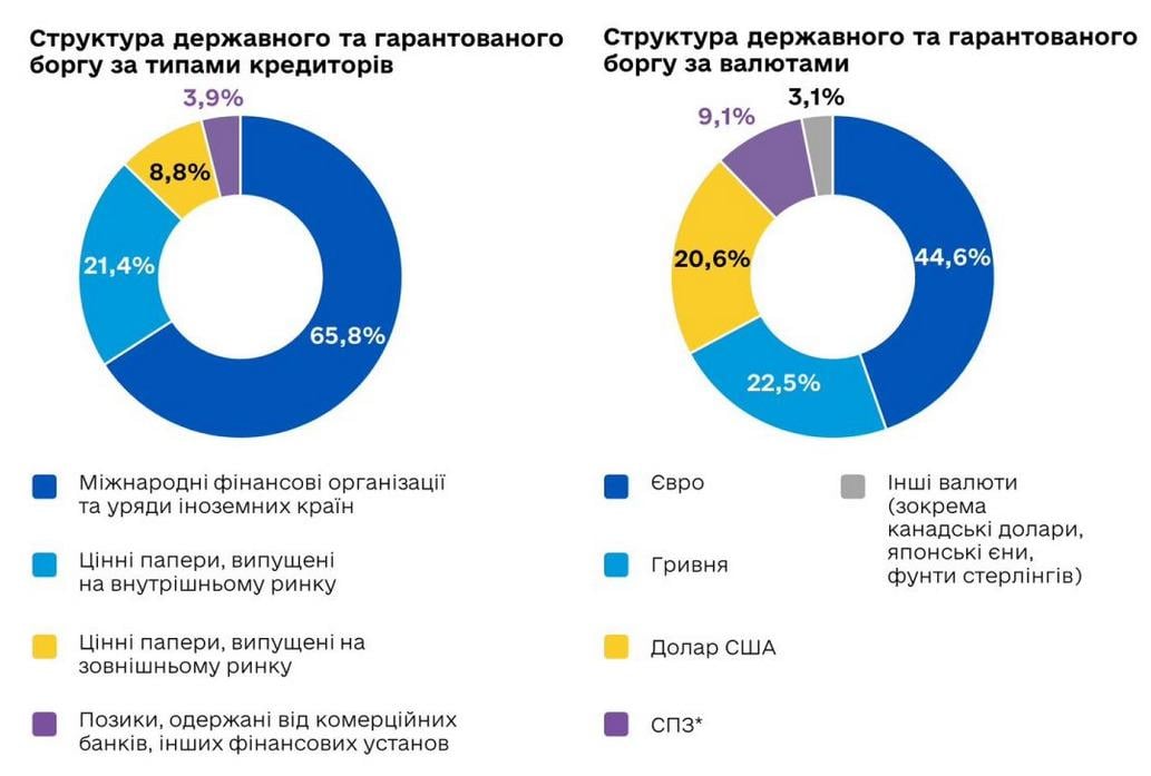 Держборг України раптово скоротився в очікуванні нових мільярдів: експерти пояснили аномалію