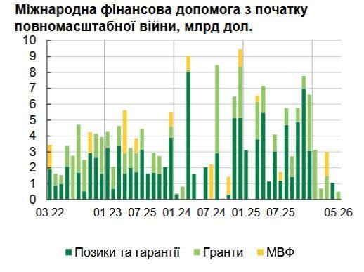 Держборг України раптово скоротився в очікуванні нових мільярдів: експерти пояснили аномалію