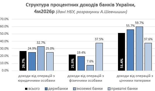 Держборг України раптово скоротився в очікуванні нових мільярдів: експерти пояснили аномалію