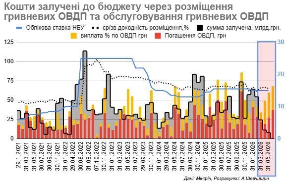 Держборг України раптово скоротився в очікуванні нових мільярдів: експерти пояснили аномалію