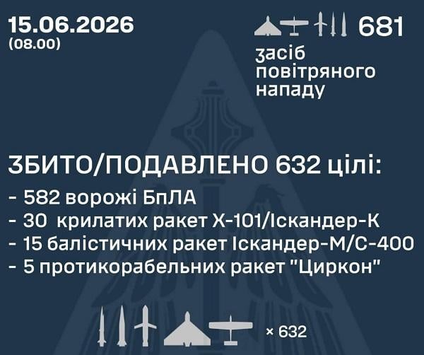 Влучання 20 балістичних ракет: Повітряні сили розкрили масштаби нічної атаки росіян Влучання 20 балістичних ракет: Повітряні сили розкрили масштаби нічної атаки росіян