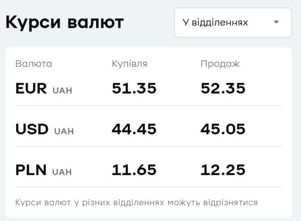 Курс валют у 'ПриватБанку': скільки коштують долар і євро у понеділок Курс валют у 'ПриватБанку': скільки коштують долар і євро у понеділок