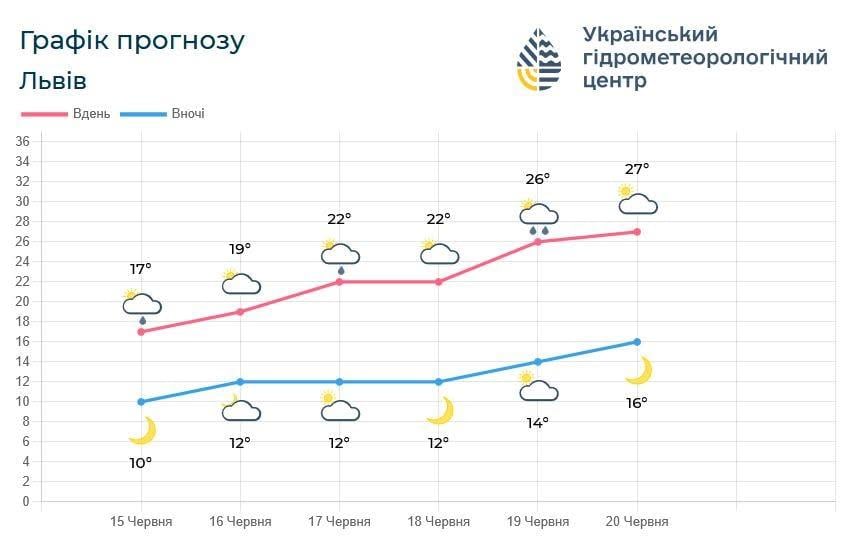 До Львова мчить справжнє літнє тепло: коли розігріє до спеки (графік) До Львова мчить справжнє літнє тепло: коли розігріє до спеки (графік)