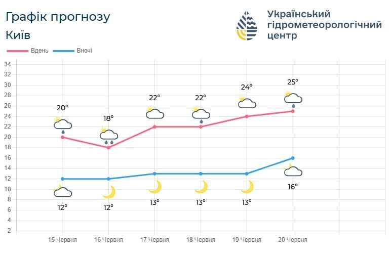 До Києва мчить потепління (графік)