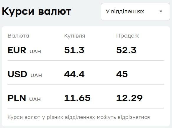 'ПриватБанк' знизив ціни на валюту: свіжий курс долара і євро