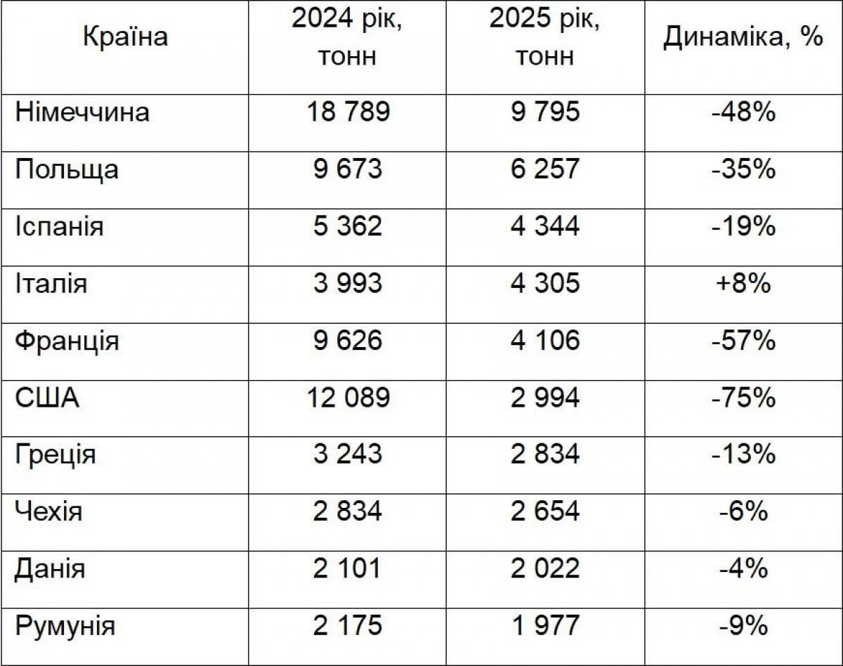 Солодка 'зрада'. Україна активно експортує мед, а всередині країни продукт стає преміальним Солодка 'зрада'. Україна активно експортує мед, а всередині країни продукт стає преміальним