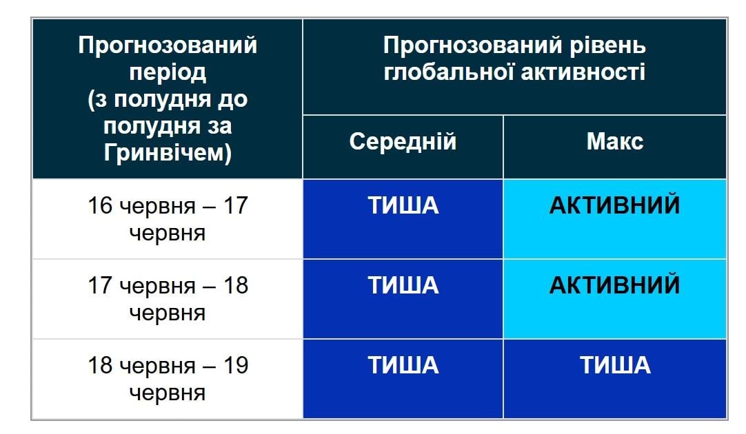 Магнітні бурі: вчені склали прогноз на 3 дні (графік) Магнітні бурі: вчені склали прогноз на 3 дні (графік)