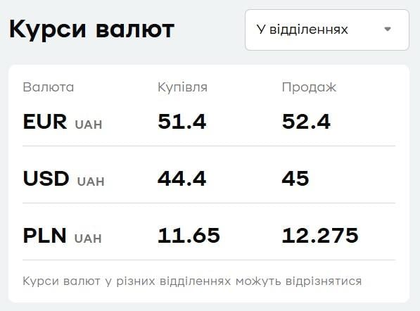 В 'ПриватБанке' вырос евро: актуальный курс валют на среду В 'ПриватБанке' вырос евро: актуальный курс валют на среду