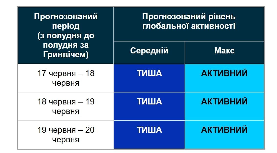 Магнітні бурі: чи слід очікувати шторму у найближчі 3 дні (графік) Магнітні бурі: чи слід очікувати шторму у найближчі 3 дні (графік)