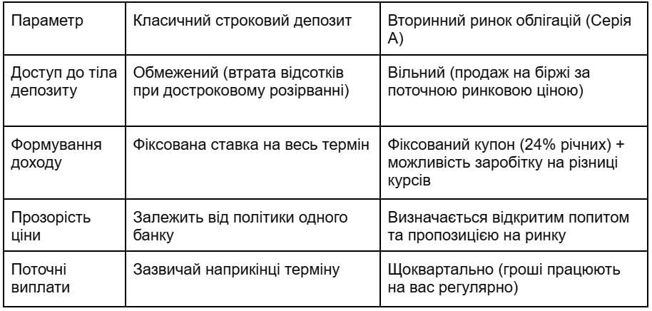 Свобода розпорядження коштами, облігації серії А Свобода розпорядження коштами, облігації серії А