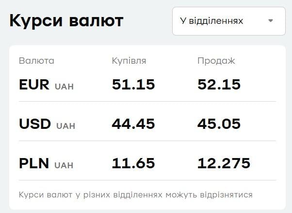 В 'ПриватБанке' евро подешевел: курс валют на 18 июня В 'ПриватБанке' евро подешевел: курс валют на 18 июня