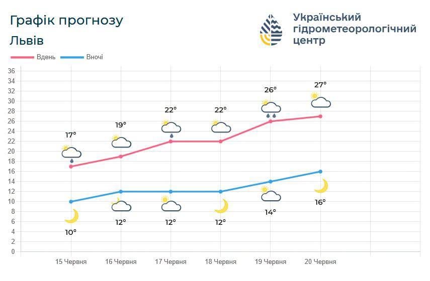 У Львові оголосили І рівень небезпеки через негоду (графік) У Львові оголосили І рівень небезпеки через негоду (графік)