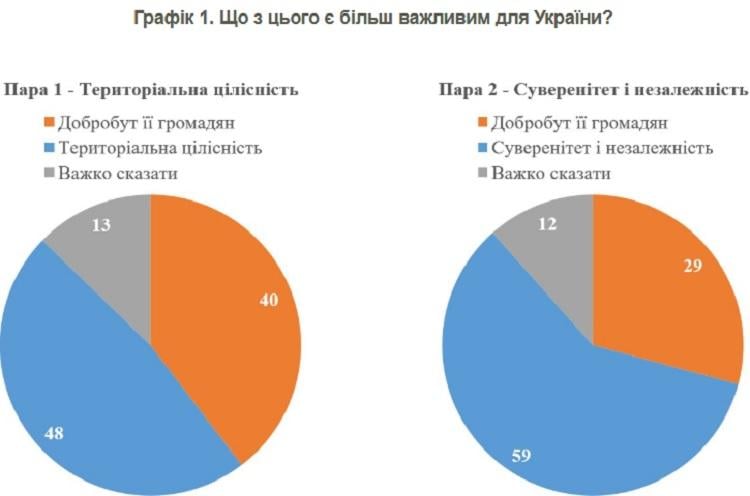 Собственное благополучие или суверенитет государства: опрос выяснил, что выбрали украинцы Собственное благополучие или суверенитет государства: опрос выяснил, что выбрали украинцы