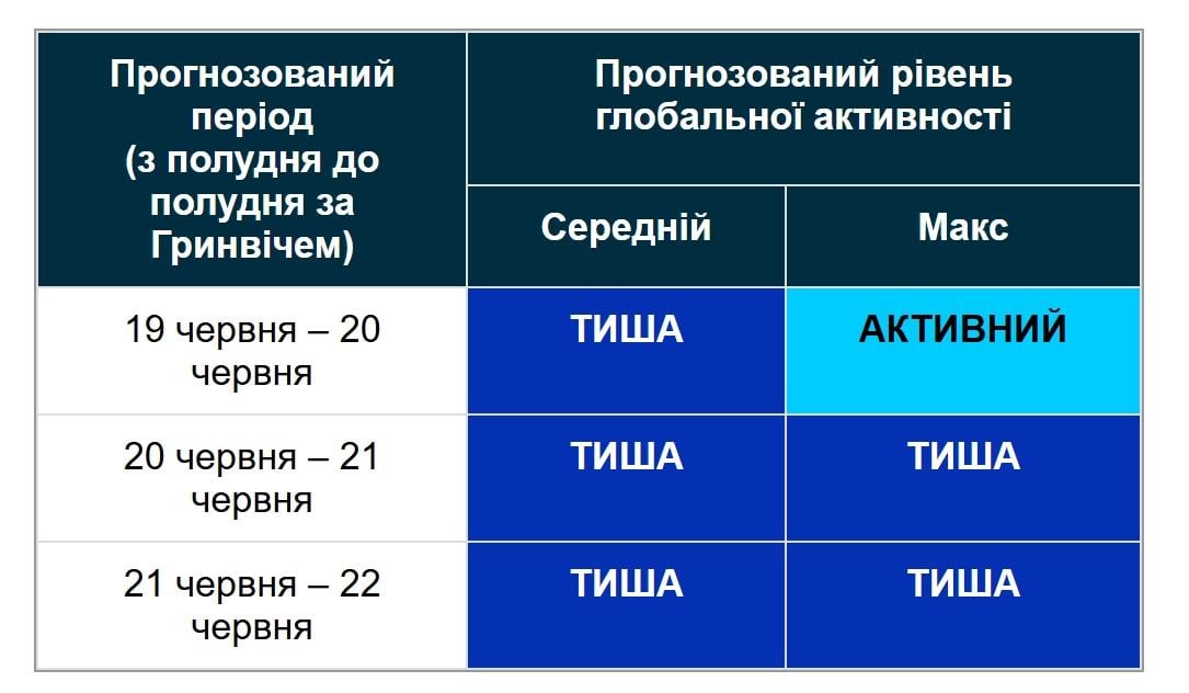 На Сонці зафіксували викид: вчені розповіли про магнітні бурі 20 червня (графік)
