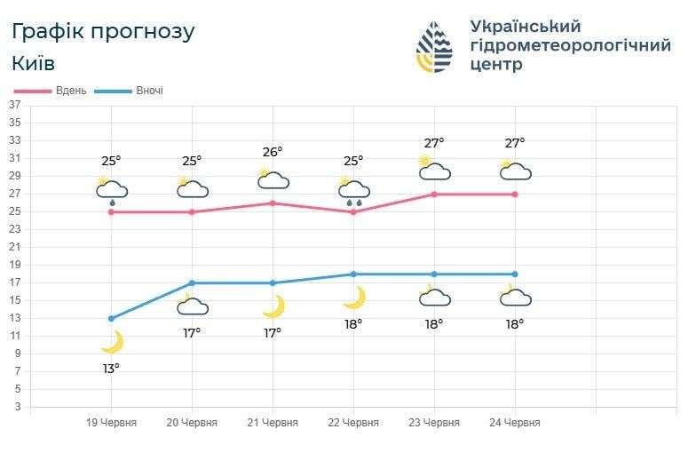 Погода потішить киян теплом, але є нюанс (графік)