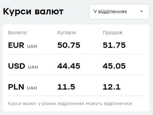 В 'ПриватБанке' подешевела валюта: актуальный курс доллара и евро В 'ПриватБанке' подешевела валюта: актуальный курс доллара и евро