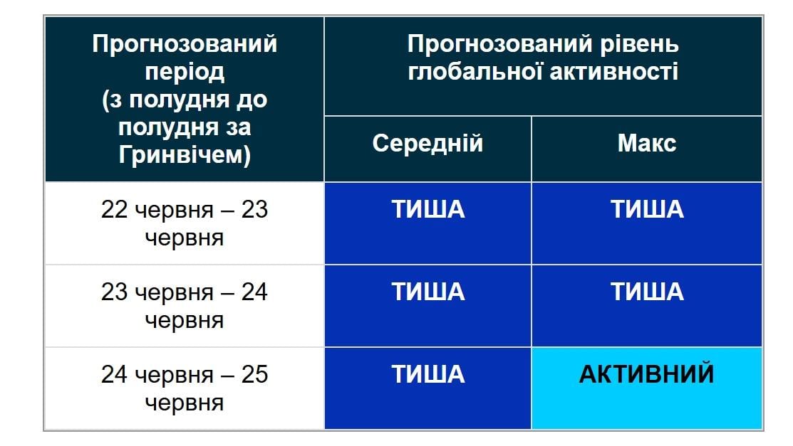 Ученые рассказали, будут ли магнитные бури в ближайшие 3 дня (график) Ученые рассказали, будут ли магнитные бури в ближайшие 3 дня (график)