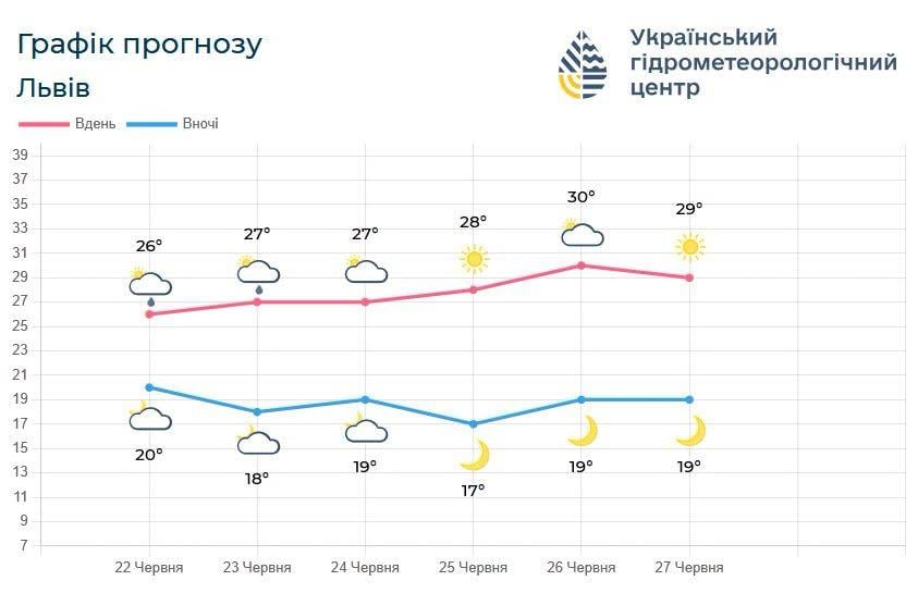 На Львов надвигается непогода: синоптики предупреждают об опасности (инфографика) На Львов надвигается непогода: синоптики предупреждают об опасности (инфографика)