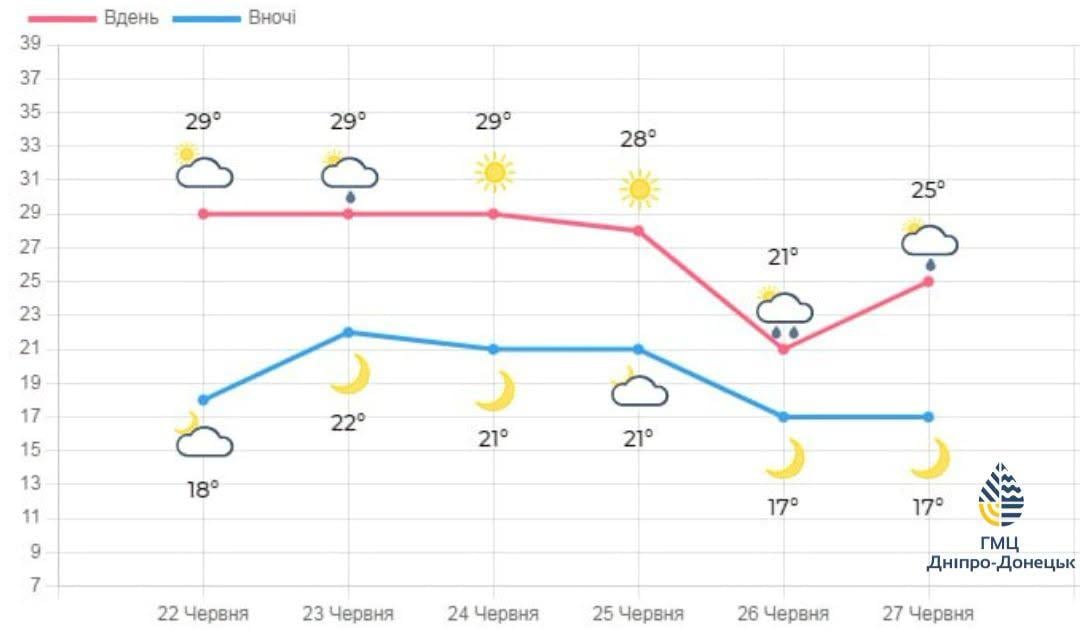 Температура У Дніпрі впаде майже до +20°: названо точну дату похолодання (інфографіка) Температура У Дніпрі впаде майже до +20°: названо точну дату похолодання (інфографіка)