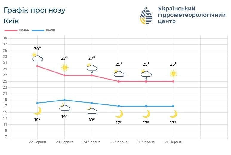 Жара спадает: неделя порадует киевлян роскошным теплом (инфографика) Жара спадает: неделя порадует киевлян роскошным теплом (инфографика)